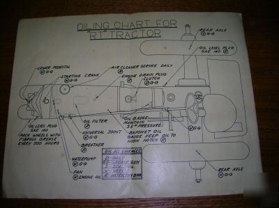 Oiling chart for minneapolise moline 