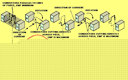 Electrical science fundamentals, electronics