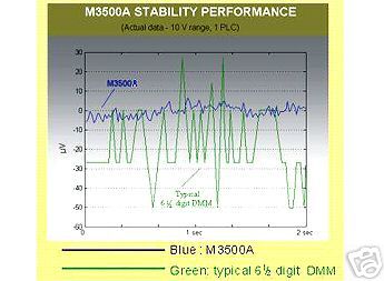 New picotest M3500A 6 1/2 digits digital multimeter 