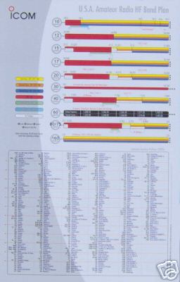 New icom amateur radio color band plan & dx information